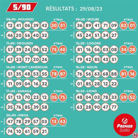 premier loto cameroun results today|Premierbet resultats loto 5/90 .